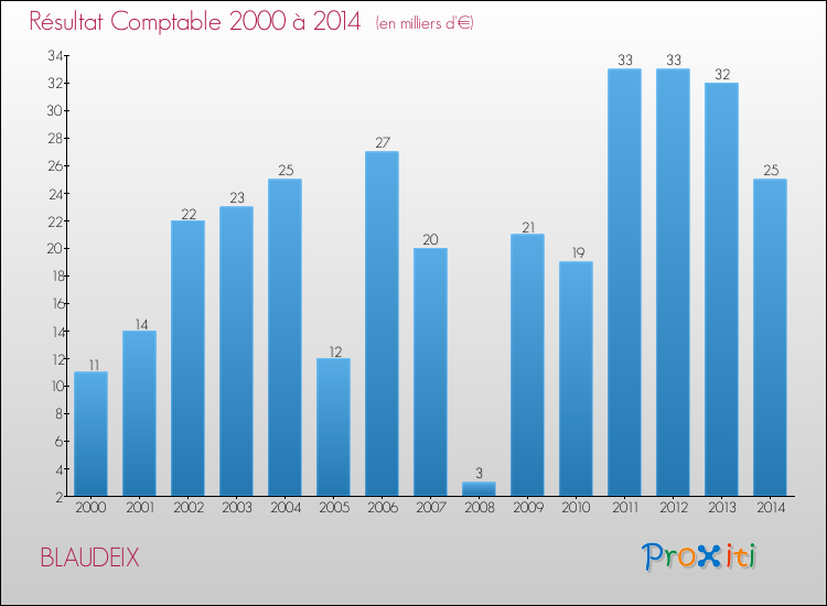 Evolution du résultat comptable pour la commune de BLAUDEIX de 2000 à 2014 Evolution du résultat comptable pour BLAUDEIX de 2000 à 2014