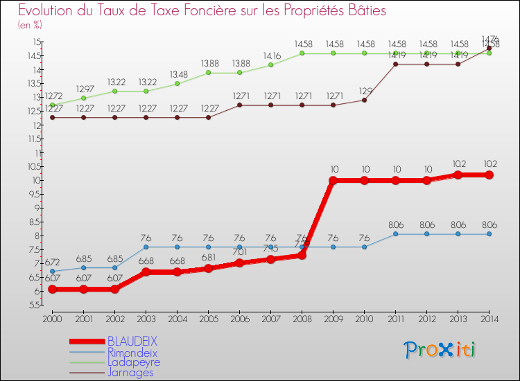 Evolution du taux de la taxe foncière sur le bati pour BLAUDEIX et les communes proches de 2000 à 2014 Comparaison des taux de taxe foncière sur le bati pour BLAUDEIX et les communes voisines de 2000 à 2014