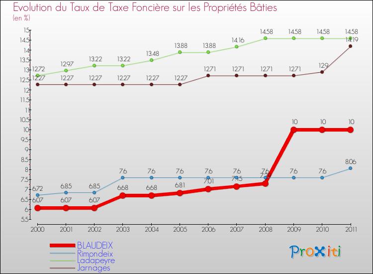 Evolution du taux de la taxe foncière sur le bati pour BLAUDEIX et les communes proches Comparaison des taux de taxe foncière sur le bati pour BLAUDEIX et les communes voisines