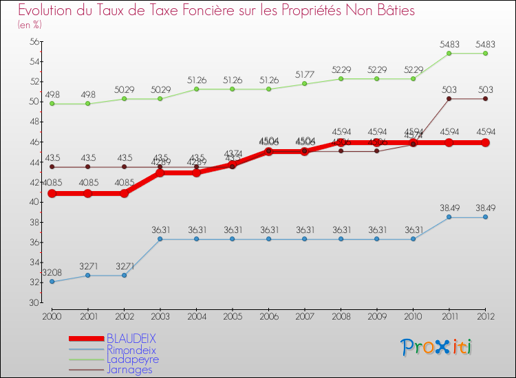 Evolution du taux de la taxe foncière sur les immeubles et terrains non batis pour BLAUDEIX et les communes proches de 2000 à 2012 Comparaison des taux de la taxe foncière sur les immeubles et terrains non batis pour BLAUDEIX et les communes voisines de 2000 à 2012