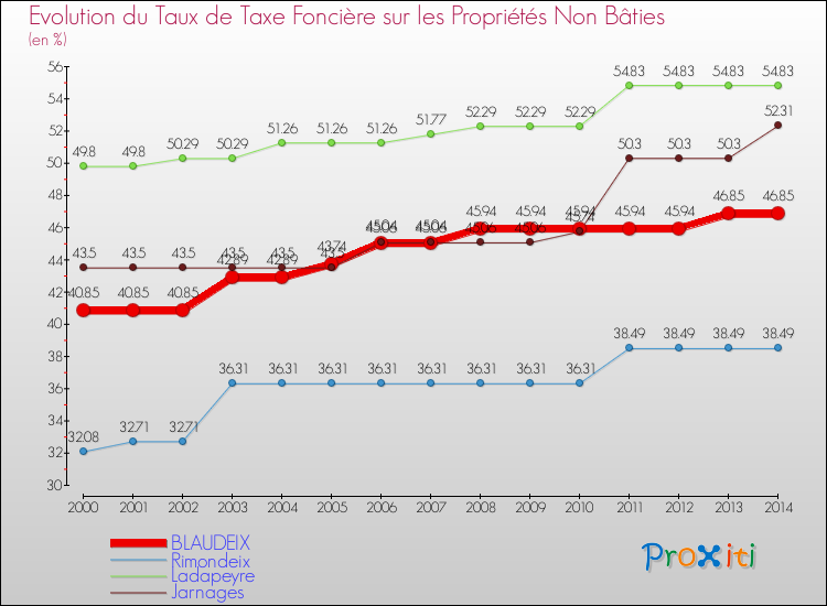 Evolution du taux de la taxe foncière sur les immeubles et terrains non batis pour BLAUDEIX et les communes proches de 2000 à 2014 Comparaison des taux de la taxe foncière sur les immeubles et terrains non batis pour BLAUDEIX et les communes voisines de 2000 à 2014