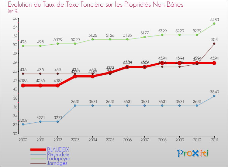 Evolution du taux de la taxe foncière sur les immeubles et terrains non batis pour BLAUDEIX et les communes proches Comparaison des taux de la taxe foncière sur les immeubles et terrains non batis pour BLAUDEIX et les communes voisines