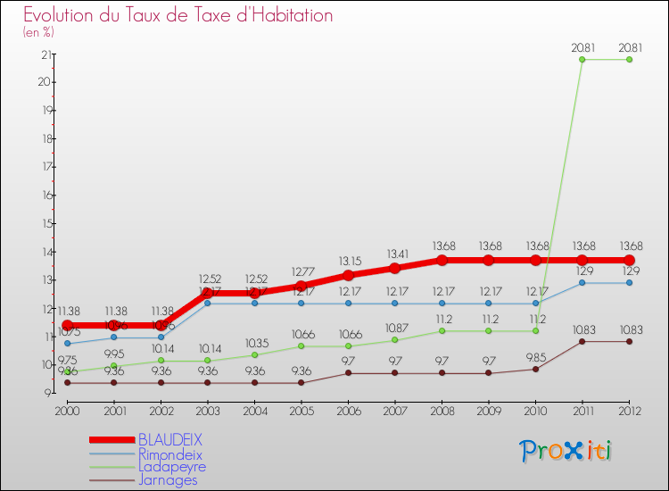 Evolution du taux de la taxe d'habitation pour BLAUDEIX et les communes proches Comparaison des taux de la taxe d'habitation pour BLAUDEIX et les communes voisines