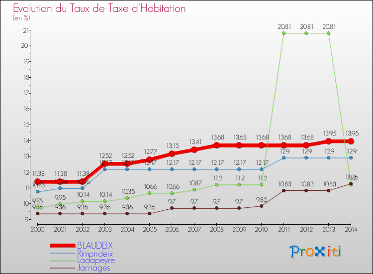Evolution du taux de la taxe d'habitation pour BLAUDEIX et les communes proches de 2000 à 2014 Comparaison des taux de la taxe d'habitation pour BLAUDEIX et les communes voisines de 2000 à 2014