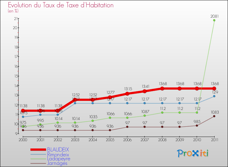 Evolution du taux de la taxe d'habitation pour BLAUDEIX et les communes proches Comparaison des taux de la taxe d'habitation pour BLAUDEIX et les communes voisines