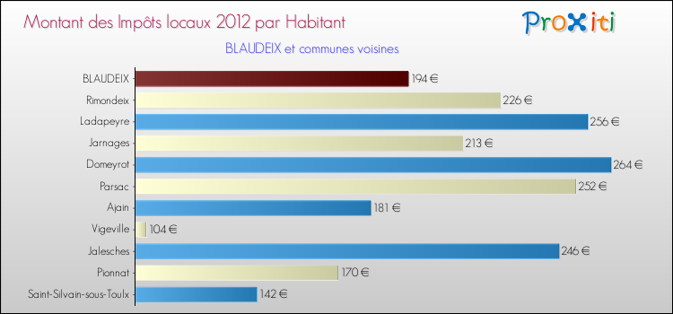 Montant des impôts locaux par Habitant pour BLAUDEIX et les communes proches Comparaison des impôts locaux par habitant pour BLAUDEIX et les communes voisines