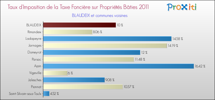 Taux d'imposition de la taxe foncière sur le bati 2011 pour BLAUDEIX et les communes proches Comparaison des taux d'imposition de la taxe foncière sur le bati 2011 pour BLAUDEIX et les communes voisines