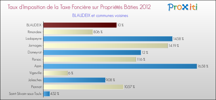 Taux d'imposition de la taxe foncière sur le bati 2012 pour BLAUDEIX et les communes proches Comparaison des taux d'imposition de la taxe foncière sur le bati 2012 pour BLAUDEIX et les communes voisines