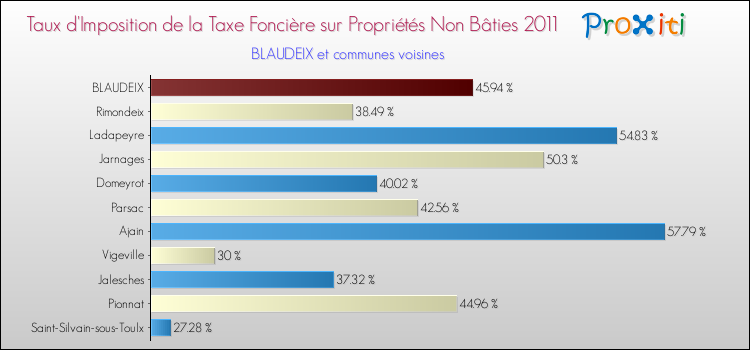 Taux d'imposition de la taxe foncière sur les immeubles et terrains non batis 2011 pour BLAUDEIX et les communes proches Comparaison des taux d'imposition de la taxe foncière sur les immeubles et terrains non batis 2011 pour BLAUDEIX et les communes voisines
