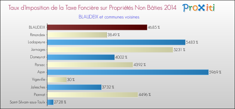 Taux d'imposition de la taxe foncière sur les immeubles et terrains non batis 2014 pour BLAUDEIX et les communes proches Comparaison des taux d'imposition de la taxe foncière sur les immeubles et terrains non batis 2014 pour BLAUDEIX et les communes voisines