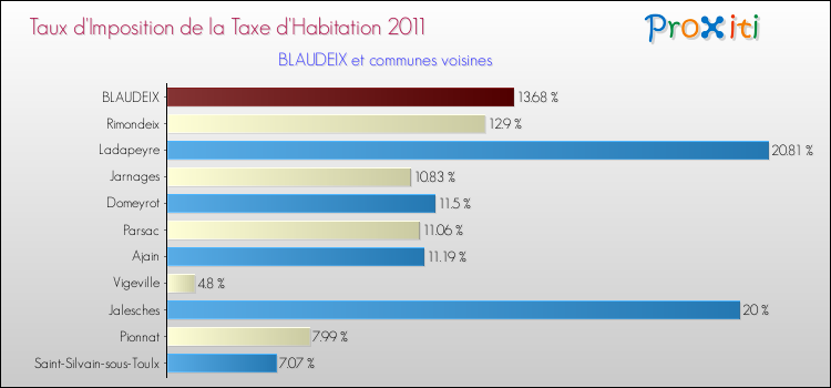 Taux d'imposition de la taxe d'habitation 2011 pour BLAUDEIX et les communes proches Comparaison des taux d'imposition de la taxe d'habitation 2011 pour BLAUDEIX et les communes voisines