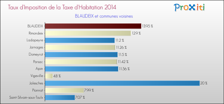 Taux d'imposition de la taxe d'habitation 2014 pour BLAUDEIX et les communes proches Comparaison des taux d'imposition de la taxe d'habitation 2014 pour BLAUDEIX et les communes voisines