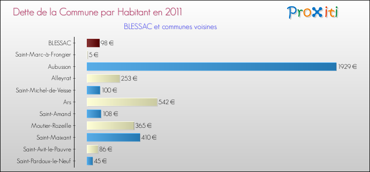 Dette par habitant de la commune en 2011 pour BLESSAC et les communes proches Comparaison de la dette par habitant de la commune en 2011 pour BLESSAC et les communes voisines