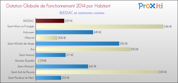 Montant des dotations globales de fonctionnement DGF par Habitant pour BLESSAC et les communes proches en 2014. Comparaison des des dotations globales de fonctionnement DGF par habitant pour BLESSAC et les communes voisines en 2014.
