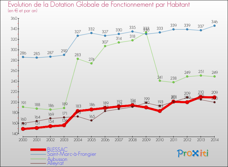 Evolution et montant de la dotation globale de fonctionnement par Habitant pour BLESSAC et les communes proches de 2000 à 2014. Comparaison des dotations globales de fonctionnement par habitant pour BLESSAC et les communes voisines de 2000 à 2014.