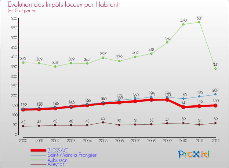 Evolution et montant des impôts locaux par Habitant pour BLESSAC et les communes proches Comparaison des impôts locaux par habitant pour BLESSAC et les communes voisines