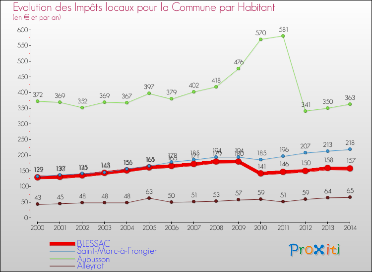 Evolution et montant des impôts locaux par Habitant pour BLESSAC et les communes proches de 2000 à 2014 Comparaison des impôts locaux par habitant pour BLESSAC et les communes voisines de 2000 à 2014