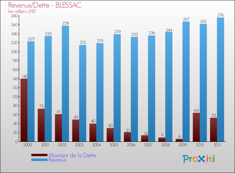 Evolution comparée de la dette et des revenus pour la commune de BLESSAC de 2000 à 2011 Comparaison de la dette et des revenus pour BLESSAC de 2000 à 2011