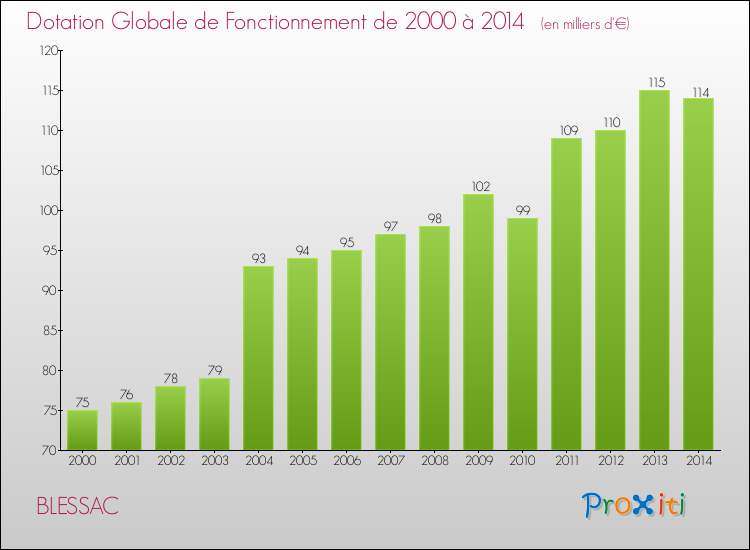 Evolution du montant de la Dotation Globale de Fonctionnement pour la commune de BLESSAC de 2000 à 2014 Evolution du montant de la Dotation Globale de Fonctionnement pour BLESSAC de 2000 à 2014