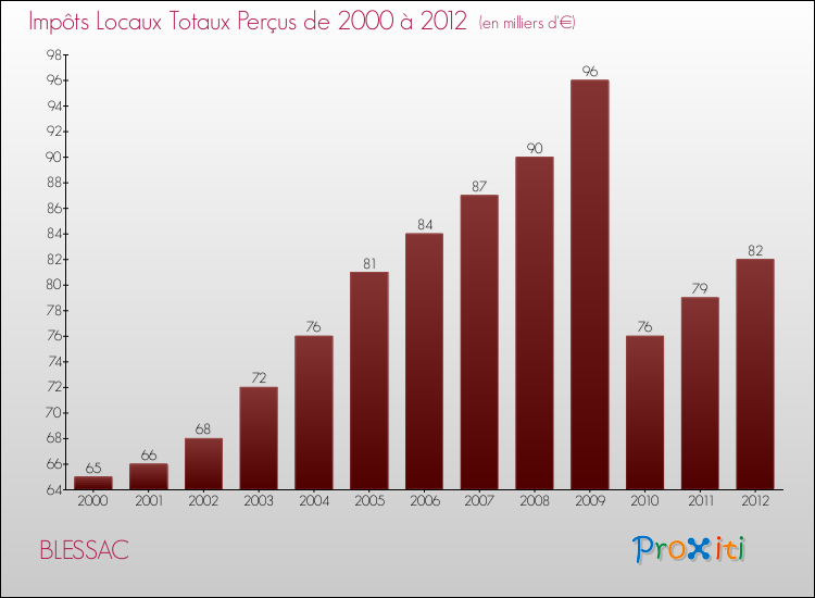 Evolution des Impôts Locaux pour la commune de BLESSAC de 2000 à 2012 Evolution des Impôts Locaux pour BLESSAC de 2000 à 2012