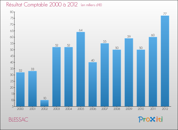 Evolution du résultat comptable pour la commune de BLESSAC de 2000 à 2012 Evolution du résultat comptable pour BLESSAC de 2000 à 2012