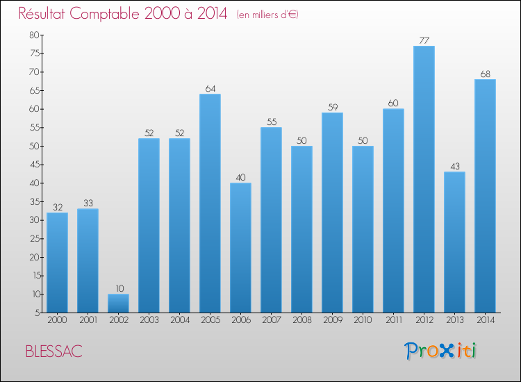 Evolution du résultat comptable pour la commune de BLESSAC de 2000 à 2014 Evolution du résultat comptable pour BLESSAC de 2000 à 2014
