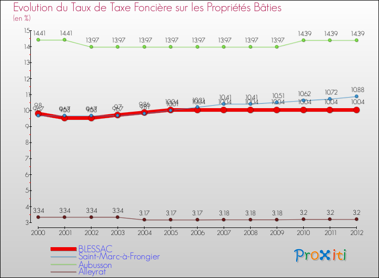 Evolution du taux de la taxe foncière sur le bati pour BLESSAC et les communes proches de 2000 à 2012 Comparaison des taux de taxe foncière sur le bati pour BLESSAC et les communes voisines de 2000 à 2012