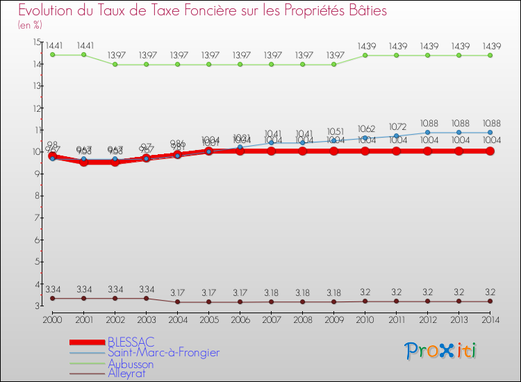 Evolution du taux de la taxe foncière sur le bati pour BLESSAC et les communes proches de 2000 à 2014 Comparaison des taux de taxe foncière sur le bati pour BLESSAC et les communes voisines de 2000 à 2014