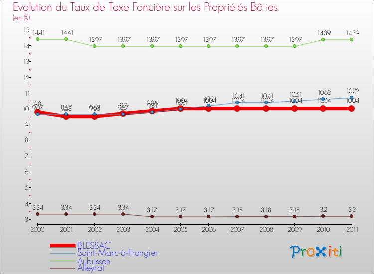 Evolution du taux de la taxe foncière sur le bati pour BLESSAC et les communes proches Comparaison des taux de taxe foncière sur le bati pour BLESSAC et les communes voisines