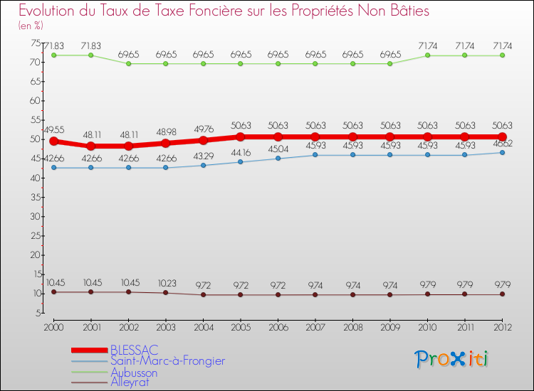 Evolution du taux de la taxe foncière sur les immeubles et terrains non batis pour BLESSAC et les communes proches de 2000 à 2012 Comparaison des taux de la taxe foncière sur les immeubles et terrains non batis pour BLESSAC et les communes voisines de 2000 à 2012
