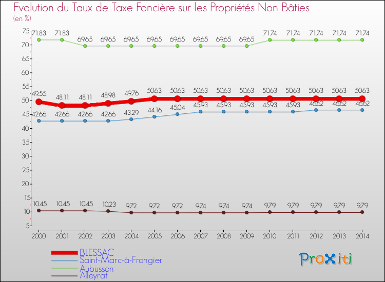 Evolution du taux de la taxe foncière sur les immeubles et terrains non batis pour BLESSAC et les communes proches de 2000 à 2014 Comparaison des taux de la taxe foncière sur les immeubles et terrains non batis pour BLESSAC et les communes voisines de 2000 à 2014