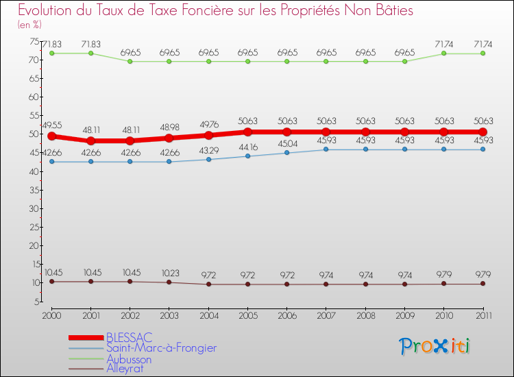 Evolution du taux de la taxe foncière sur les immeubles et terrains non batis pour BLESSAC et les communes proches Comparaison des taux de la taxe foncière sur les immeubles et terrains non batis pour BLESSAC et les communes voisines
