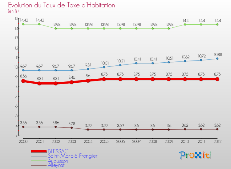 Evolution du taux de la taxe d'habitation pour BLESSAC et les communes proches Comparaison des taux de la taxe d'habitation pour BLESSAC et les communes voisines