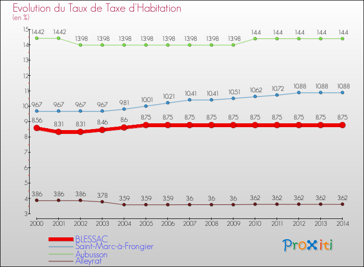 Evolution du taux de la taxe d'habitation pour BLESSAC et les communes proches de 2000 à 2014 Comparaison des taux de la taxe d'habitation pour BLESSAC et les communes voisines de 2000 à 2014