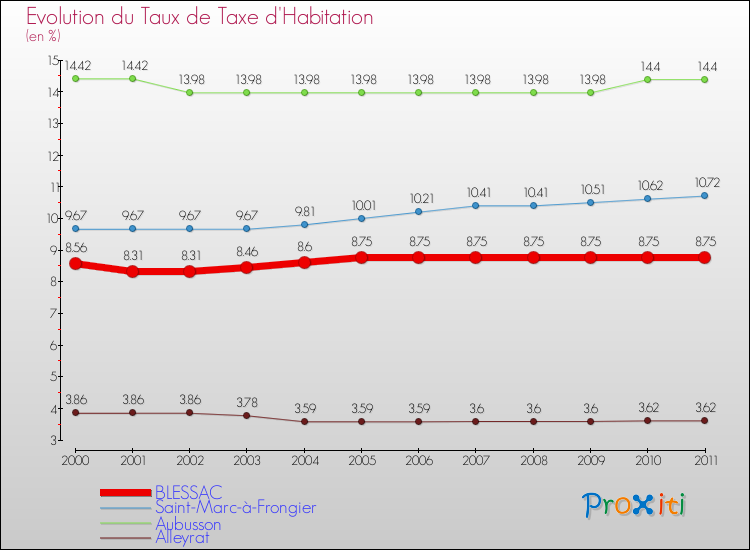 Evolution du taux de la taxe d'habitation pour BLESSAC et les communes proches Comparaison des taux de la taxe d'habitation pour BLESSAC et les communes voisines