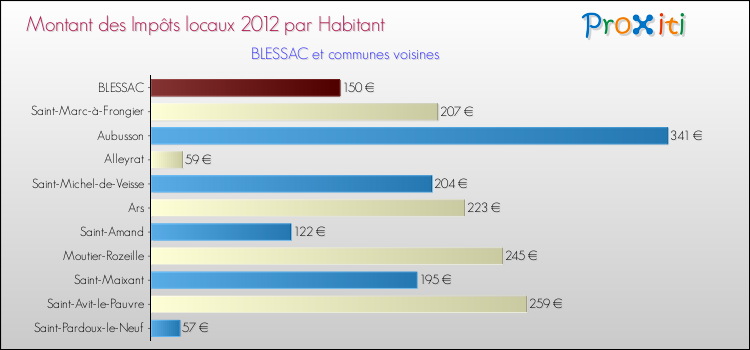 Montant des impôts locaux par Habitant pour BLESSAC et les communes proches Comparaison des impôts locaux par habitant pour BLESSAC et les communes voisines