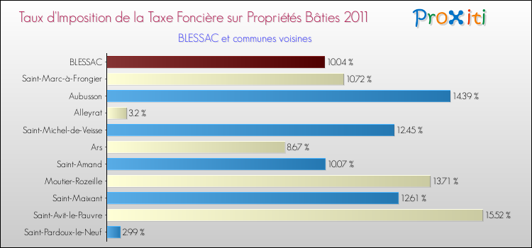 Taux d'imposition de la taxe foncière sur le bati 2011 pour BLESSAC et les communes proches Comparaison des taux d'imposition de la taxe foncière sur le bati 2011 pour BLESSAC et les communes voisines