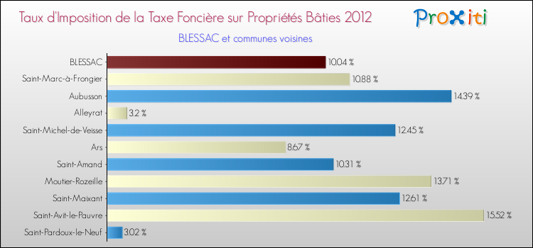 Taux d'imposition de la taxe foncière sur le bati 2012 pour BLESSAC et les communes proches Comparaison des taux d'imposition de la taxe foncière sur le bati 2012 pour BLESSAC et les communes voisines