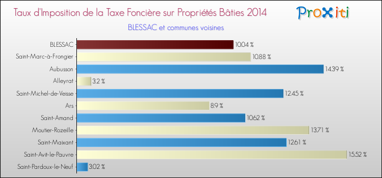 Taux d'imposition de la taxe foncière sur le bati 2014 pour BLESSAC et les communes proches Comparaison des taux d'imposition de la taxe foncière sur le bati 2014 pour BLESSAC et les communes voisines