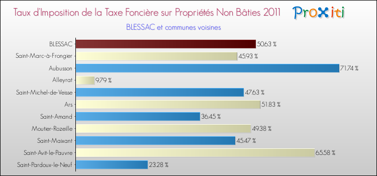 Taux d'imposition de la taxe foncière sur les immeubles et terrains non batis 2011 pour BLESSAC et les communes proches Comparaison des taux d'imposition de la taxe foncière sur les immeubles et terrains non batis 2011 pour BLESSAC et les communes voisines