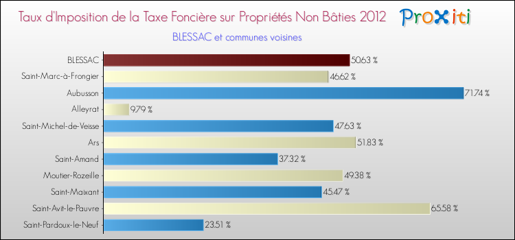 Taux d'imposition de la taxe foncière sur les immeubles et terrains non batis 2012 pour BLESSAC et les communes proches Comparaison des taux d'imposition de la taxe foncière sur les immeubles et terrains non batis 2012 pour BLESSAC et les communes voisines