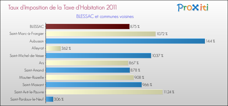 Taux d'imposition de la taxe d'habitation 2011 pour BLESSAC et les communes proches Comparaison des taux d'imposition de la taxe d'habitation 2011 pour BLESSAC et les communes voisines