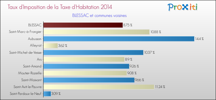 Taux d'imposition de la taxe d'habitation 2014 pour BLESSAC et les communes proches Comparaison des taux d'imposition de la taxe d'habitation 2014 pour BLESSAC et les communes voisines