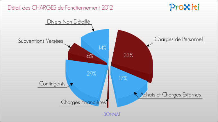 Décomposition des Charges de Fonctionnement 2012 de la commune de BONNAT Charges de Fonctionnement 2012 pour la commune de BONNAT