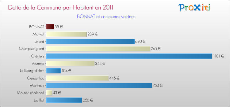 Dette par habitant de la commune en 2011 pour BONNAT et les communes proches Comparaison de la dette par habitant de la commune en 2011 pour BONNAT et les communes voisines