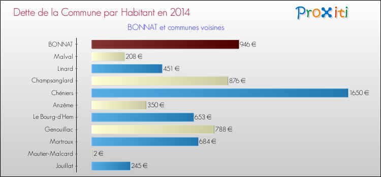 Dette par habitant de la commune en 2014 pour BONNAT et les communes proches Comparaison de la dette par habitant de la commune en 2014 pour BONNAT et les communes voisines