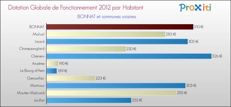 Montant des dotations globales de fonctionnement DGF par Habitant pour BONNAT et les communes proches Comparaison des des dotations globales de fonctionnement DGF par habitant pour BONNAT et les communes voisines