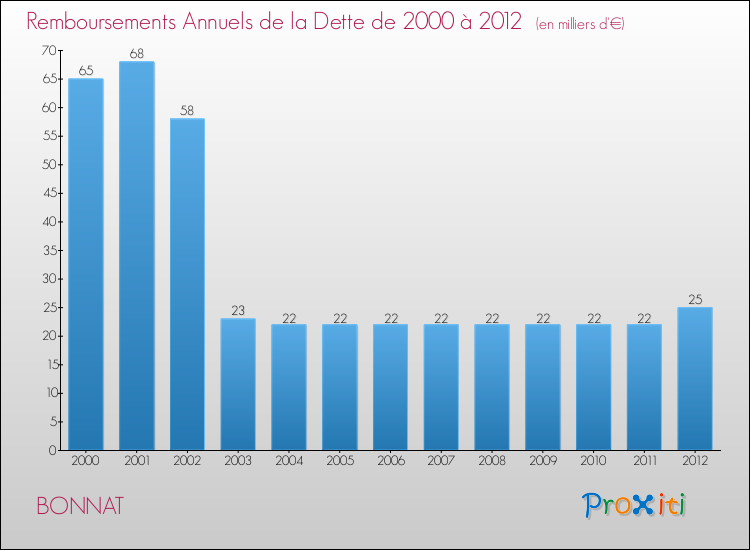 Evolution de l'annuité de la dette pour la commune de BONNAT de 2000 à 2012 Annuités de la dette pour BONNAT de 2000 à 2012