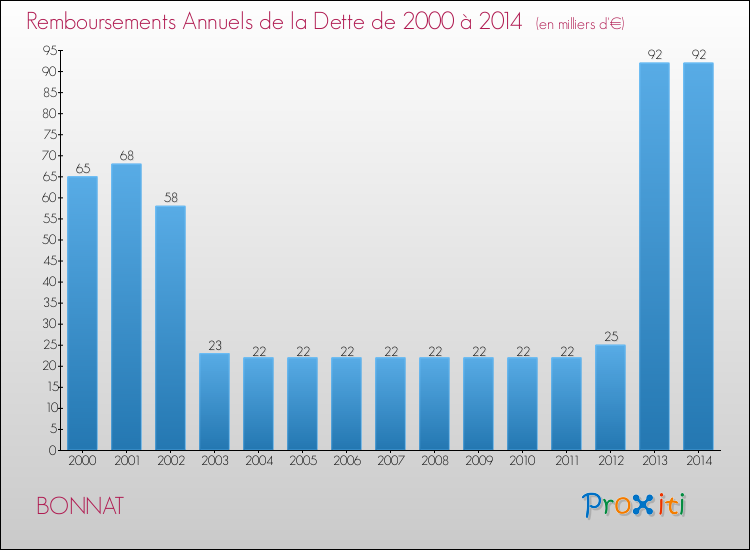 Evolution de l'annuité de la dette pour la commune de BONNAT de 2000 à 2014 Annuités de la dette pour BONNAT de 2000 à 2014