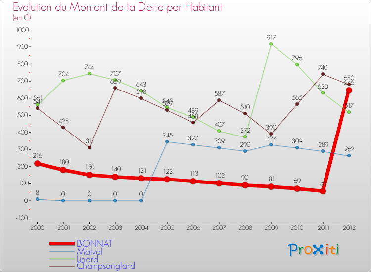 Evolution de la dette par habitant pour la commune de BONNAT et les communes proches de 2000 à 2012 Comparaison de la dette par habitant pour BONNAT et les communes voisines de 2000 à 2012